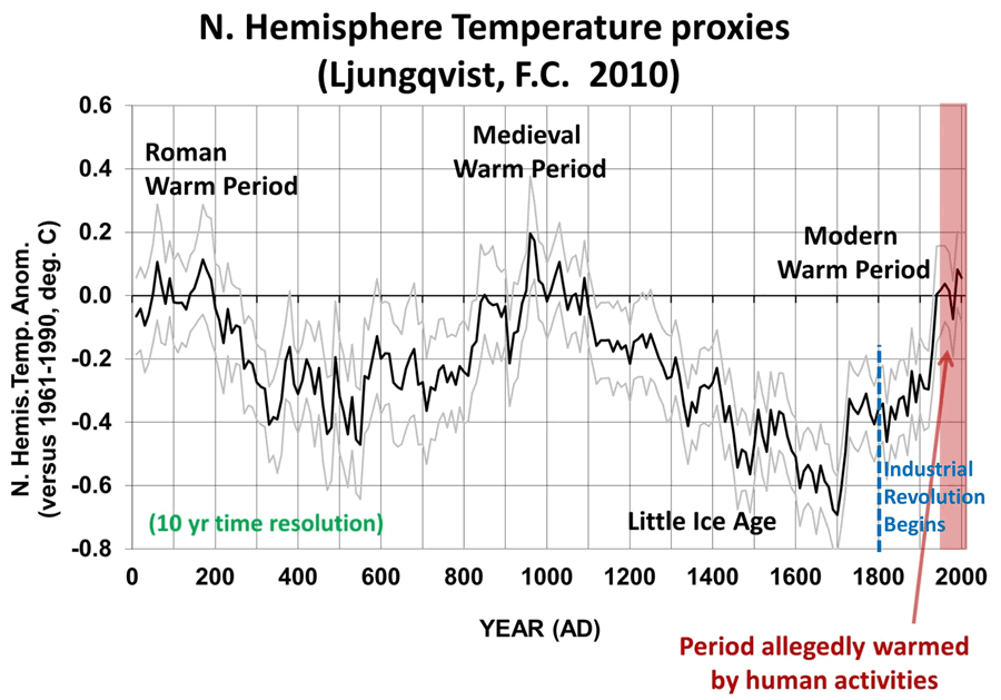2000-years-of-global-temperatures-industrial-revolution-start