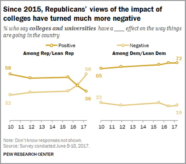 Graph Republicans and College - 600