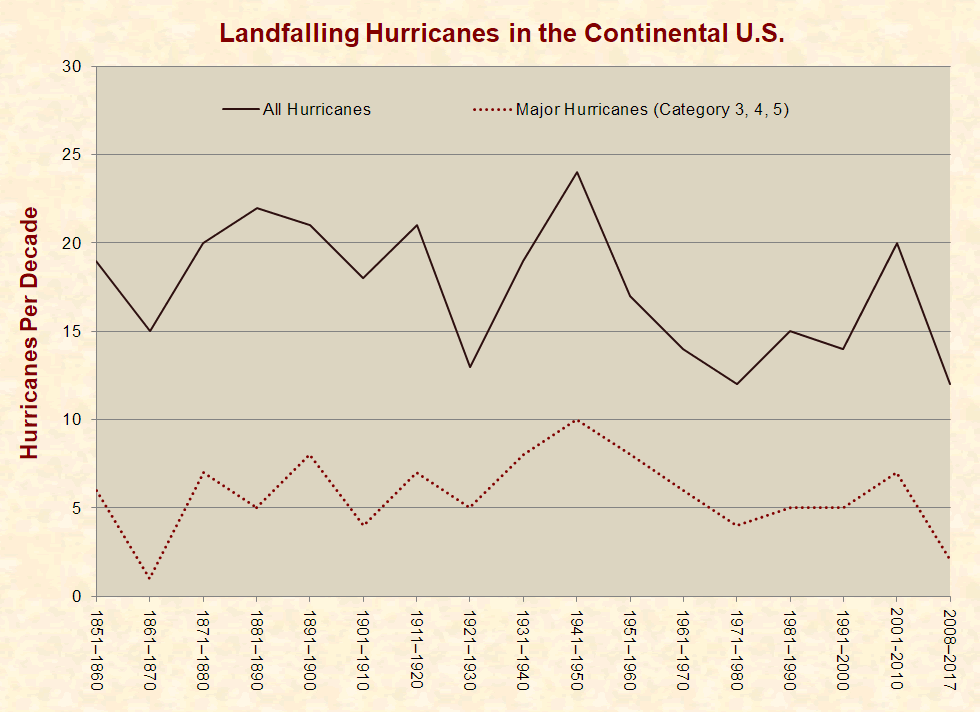 Landfalling Hurricanes in US Since 1851