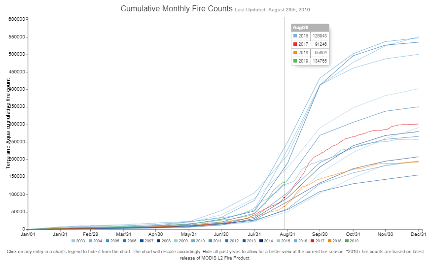 Image: Cumulative Monthly Fire Count for Entire Amazon, 2019 represented in green. Source: https://www.globalfiredata.org/forecast.html